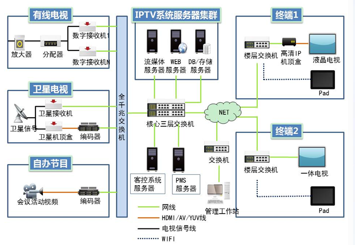  IPTV电视系统设计