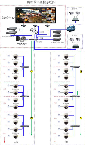 网络数字监控系统方案