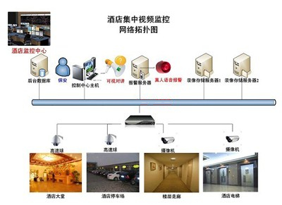 酒店视频监控系统设计